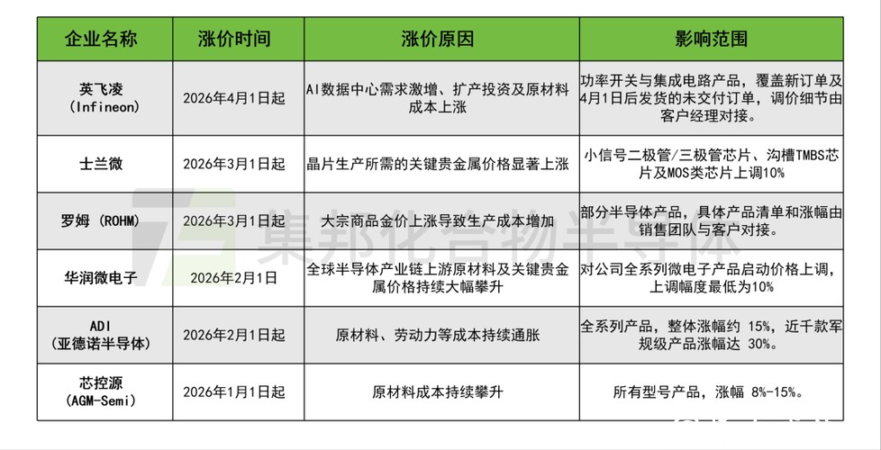 华润微、士兰微、英飞凌等多家半导体厂商涨价！
